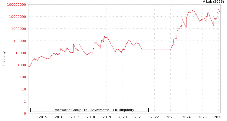 graph of Honworld Group Ltd ILLIQ-AMEM