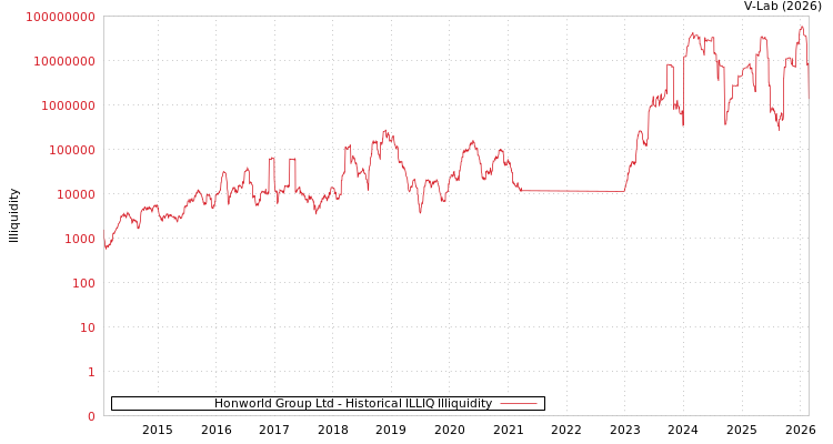 graph of Honworld Group Ltd ILLIQ-HIST