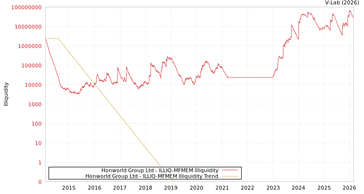 graph of Honworld Group Ltd ILLIQ-MFMEM