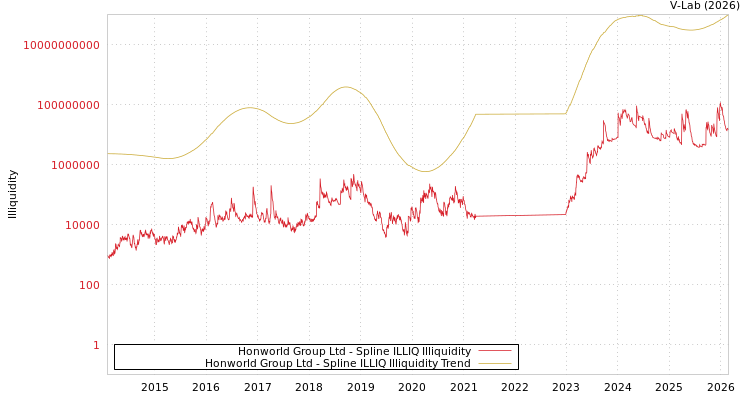 graph of Honworld Group Ltd ILLIQ-SMEM