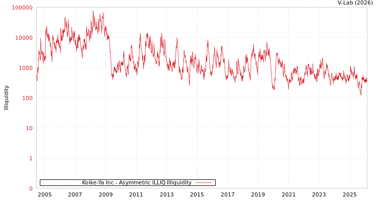graph of Koike-Ya Inc ILLIQ-AMEM