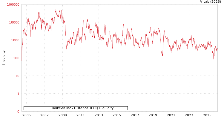 graph of Koike-Ya Inc ILLIQ-HIST