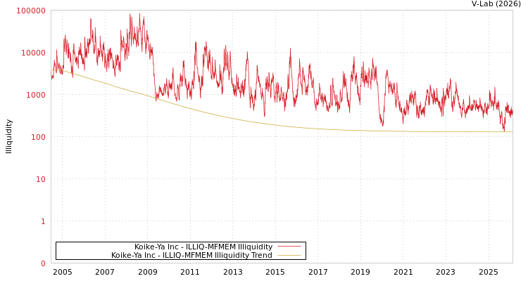 graph of Koike-Ya Inc ILLIQ-MFMEM