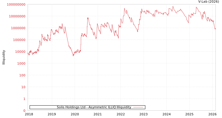 graph of Solis Holdings Ltd ILLIQ-AMEM