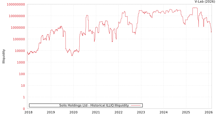 graph of Solis Holdings Ltd ILLIQ-HIST