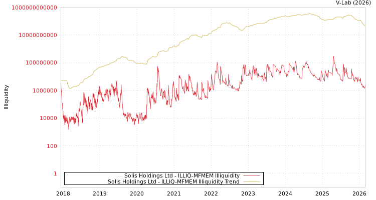 graph of Solis Holdings Ltd ILLIQ-MFMEM