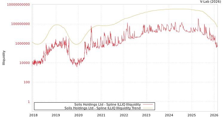 graph of Solis Holdings Ltd ILLIQ-SMEM