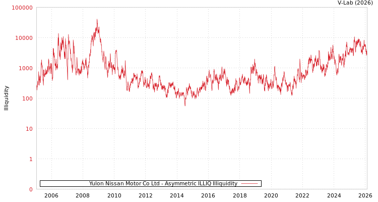 graph of Yulon Nissan Motor Co Ltd ILLIQ-AMEM