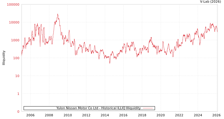 graph of Yulon Nissan Motor Co Ltd ILLIQ-HIST