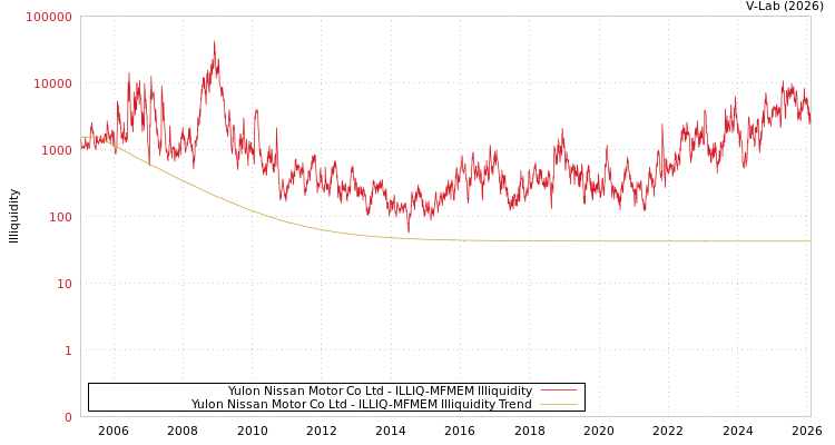 graph of 裕隆日产 ILLIQ-MFMEM