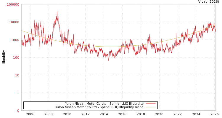 graph of Yulon Nissan Motor Co Ltd ILLIQ-SMEM