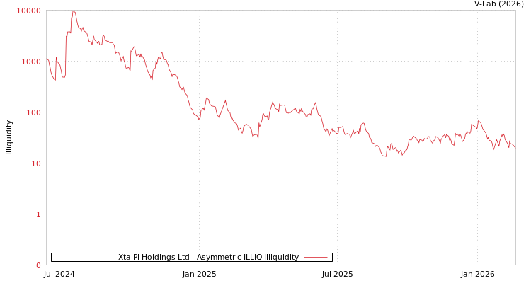 graph of XtalPi Holdings Ltd ILLIQ-AMEM