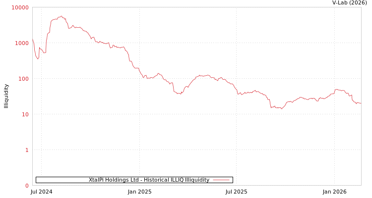 graph of XtalPi Holdings Ltd ILLIQ-HIST