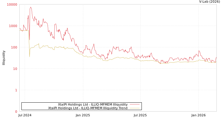 graph of XtalPi Holdings Ltd ILLIQ-MFMEM