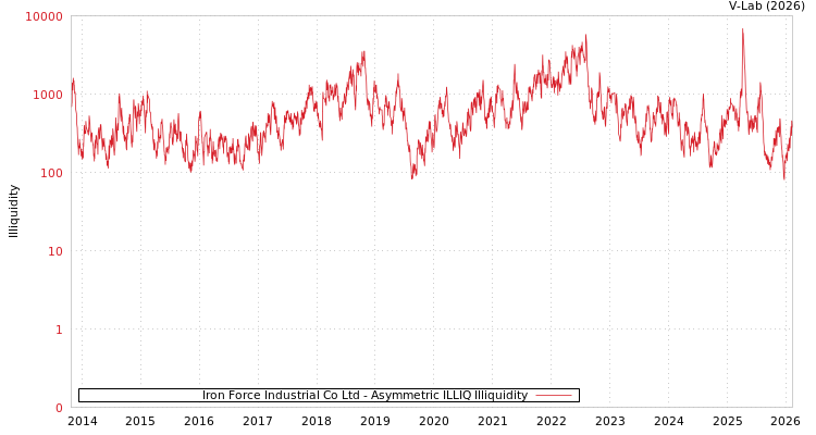 graph of Iron Force Industrial Co Ltd ILLIQ-AMEM