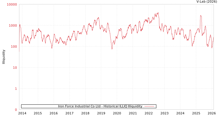 graph of Iron Force Industrial Co Ltd ILLIQ-HIST