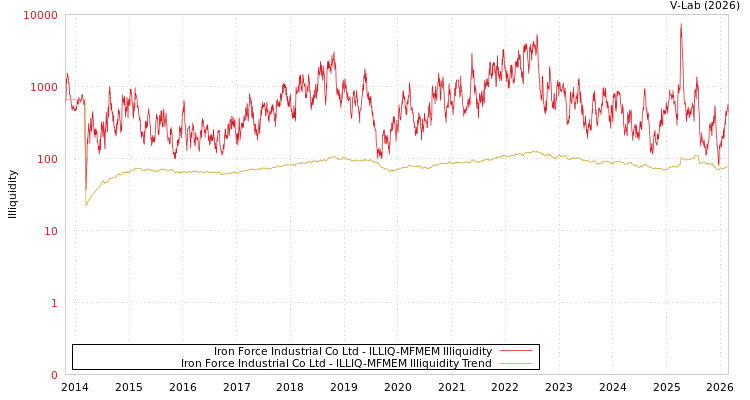 graph of Iron Force Industrial Co Ltd ILLIQ-MFMEM