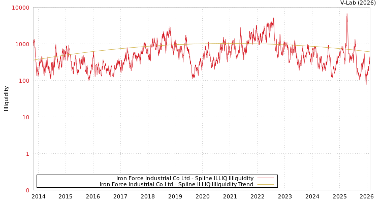 graph of Iron Force Industrial Co Ltd ILLIQ-SMEM