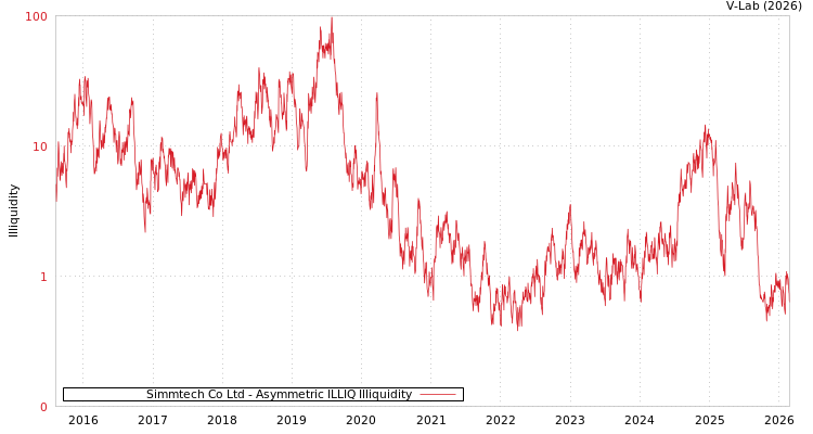 graph of Simmtech Co Ltd ILLIQ-AMEM