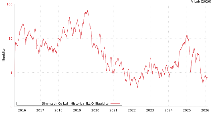 graph of Simmtech Co Ltd ILLIQ-HIST