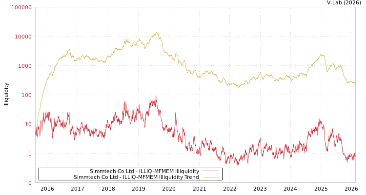graph of Simmtech Co Ltd ILLIQ-MFMEM
