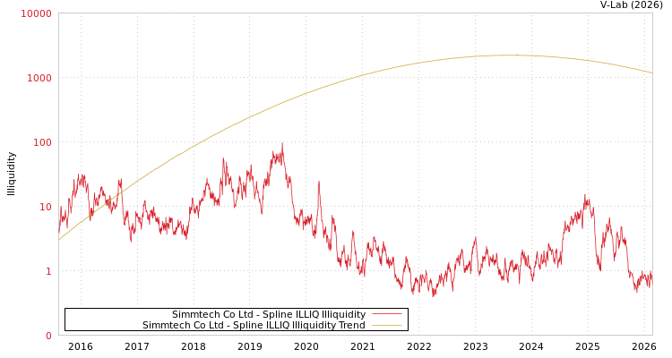 graph of Simmtech Co Ltd ILLIQ-SMEM
