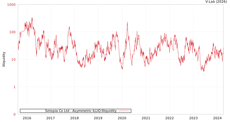 graph of Setopia Co Ltd ILLIQ-AMEM