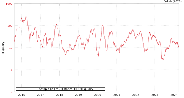 graph of Setopia Co Ltd ILLIQ-HIST