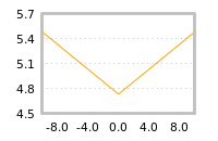 Impact of return on liquidity tomorrow
