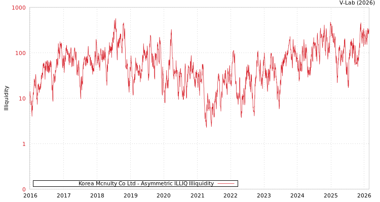 graph of Korea Mcnulty Co Ltd ILLIQ-AMEM
