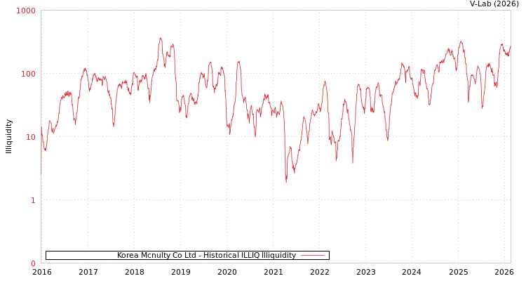 graph of Korea Mcnulty Co Ltd ILLIQ-HIST