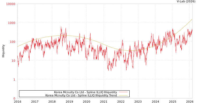 graph of Korea Mcnulty Co Ltd ILLIQ-SMEM