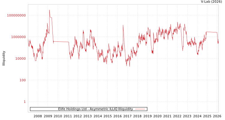 graph of Elife Holdings Ltd ILLIQ-AMEM