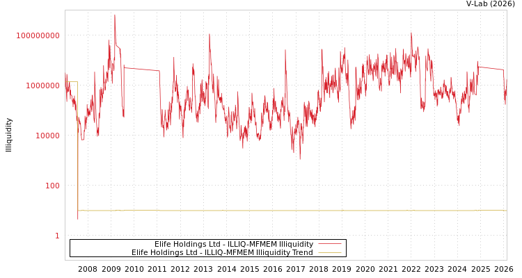 graph of Elife Holdings Ltd ILLIQ-MFMEM