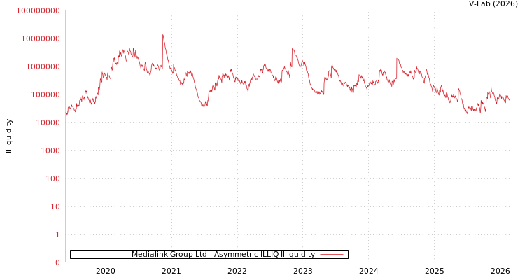 graph of Medialink Group Ltd ILLIQ-AMEM