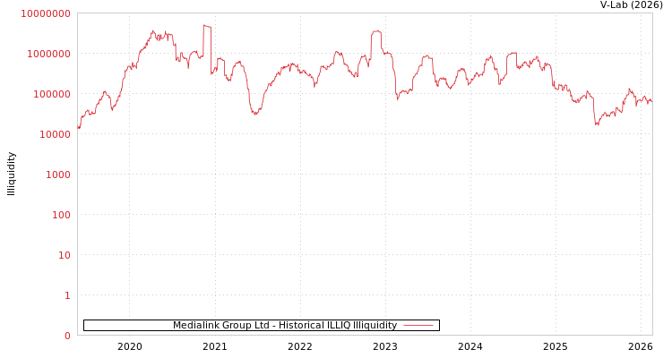 graph of Medialink Group Ltd ILLIQ-HIST