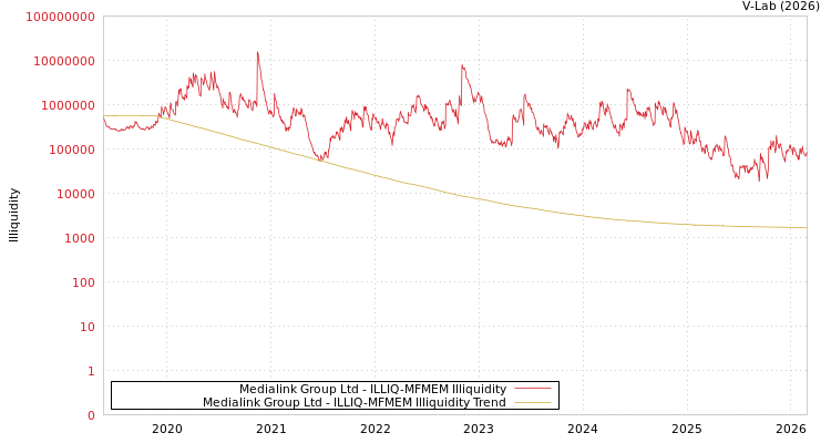 graph of Medialink Group Ltd ILLIQ-MFMEM
