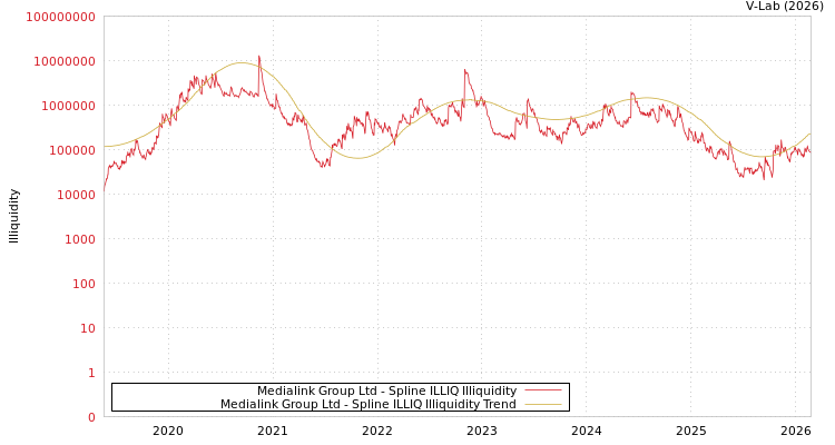 graph of Medialink Group Ltd ILLIQ-SMEM