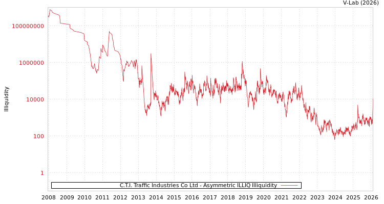 graph of C.T.I. Traffic Industries Co Ltd ILLIQ-AMEM