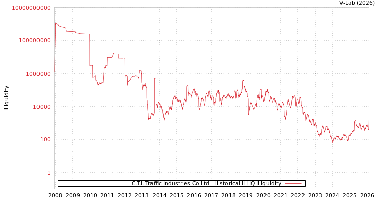 graph of C.T.I. Traffic Industries Co Ltd ILLIQ-HIST