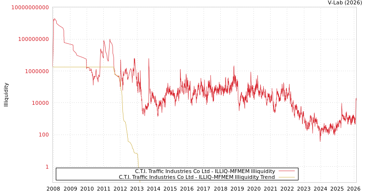 graph of C.T.I. Traffic Industries Co Ltd ILLIQ-MFMEM