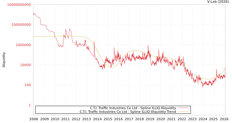 graph of C.T.I. Traffic Industries Co Ltd ILLIQ-SMEM