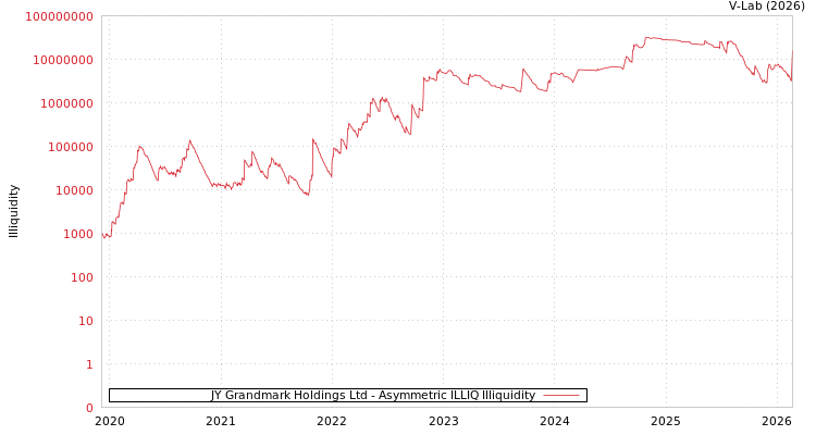 graph of JY Grandmark Holdings Ltd ILLIQ-AMEM
