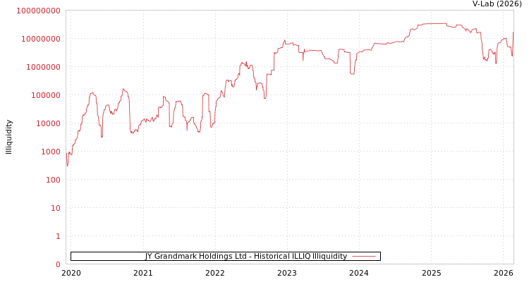 graph of JY Grandmark Holdings Ltd ILLIQ-HIST