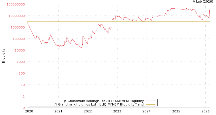 graph of JY Grandmark Holdings Ltd ILLIQ-MFMEM