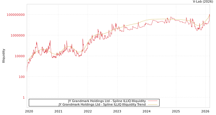 graph of JY Grandmark Holdings Ltd ILLIQ-SMEM
