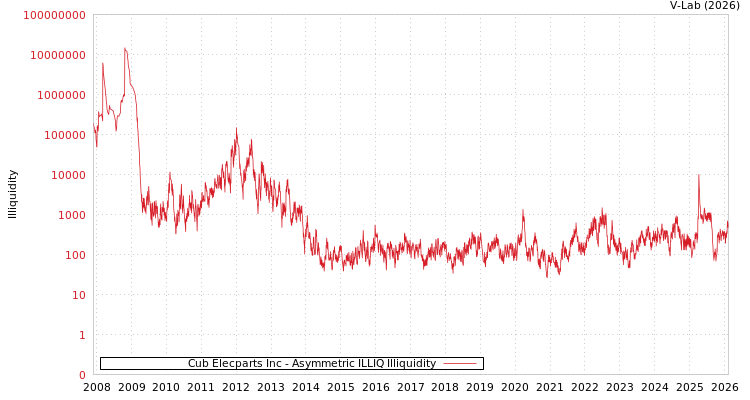 graph of Cub Elecparts Inc ILLIQ-AMEM