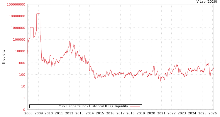 graph of Cub Elecparts Inc ILLIQ-HIST