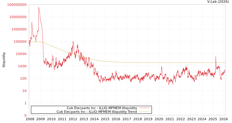 graph of Cub Elecparts Inc ILLIQ-MFMEM