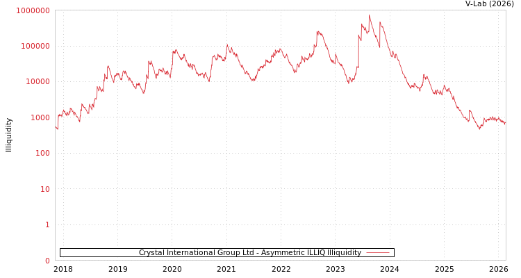 graph of Crystal International Group Ltd ILLIQ-AMEM